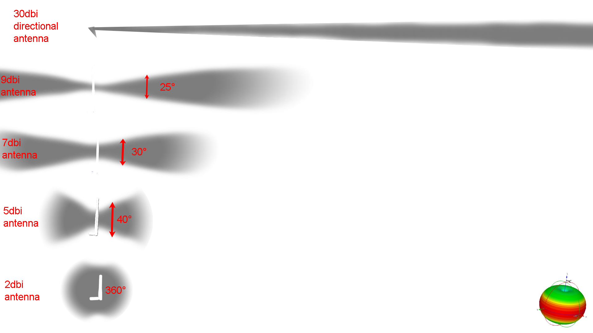 antenna dBi strength visual graph